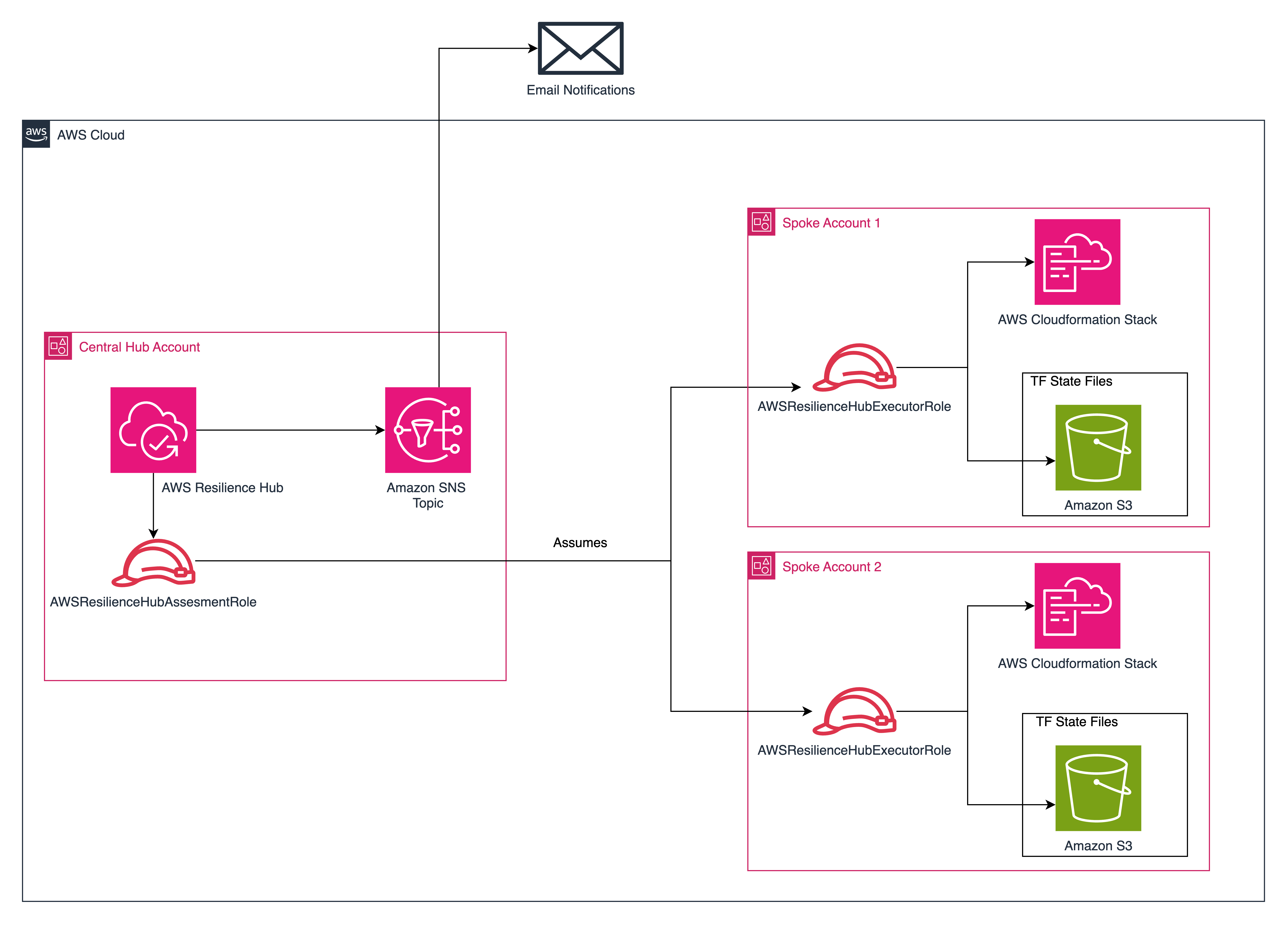 Fig 1 – Architectural diagram of the solution centralizes Multi-Account Application Resilience Assessment Using AWS Resilience Hub