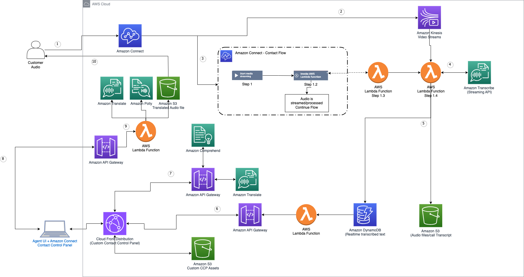 Technical architecture of the multiLingual contact center quickstart solution.