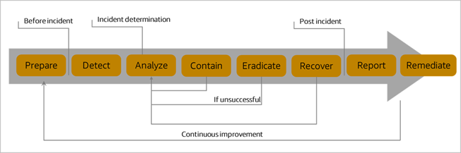 ncident response lifecycle diagram showing eight sequential phases: Prepare, Detect, Analyse, Contain, Eradicate, Recover, Report, and Remediate, with feedback loops for unsuccessful containment and continuous improvement