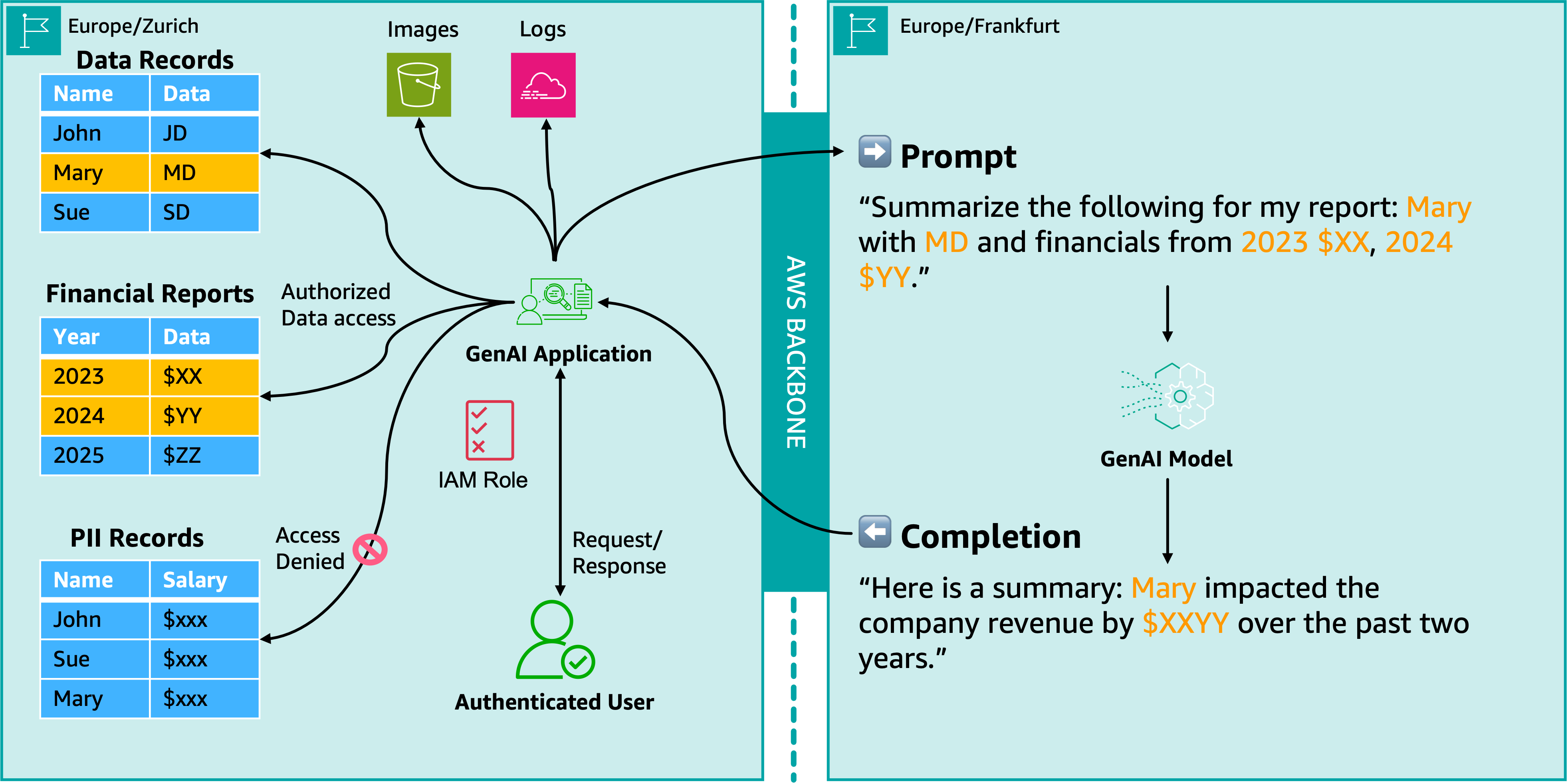 Implementing Least Privilege Access Control Across AWS Regions for AI Applications
