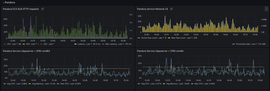 Monitoring in staging during the parallel run of both platforms