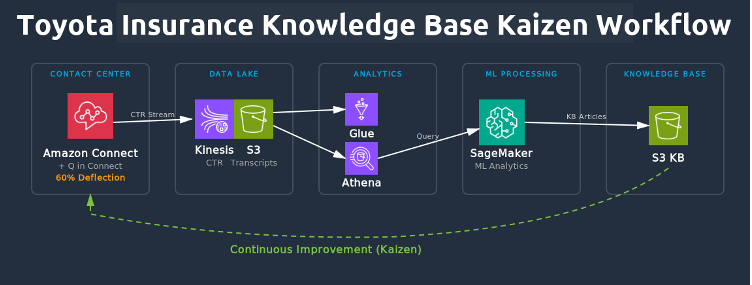Toyota Insurance Knowledge Base Kaizen Workflow