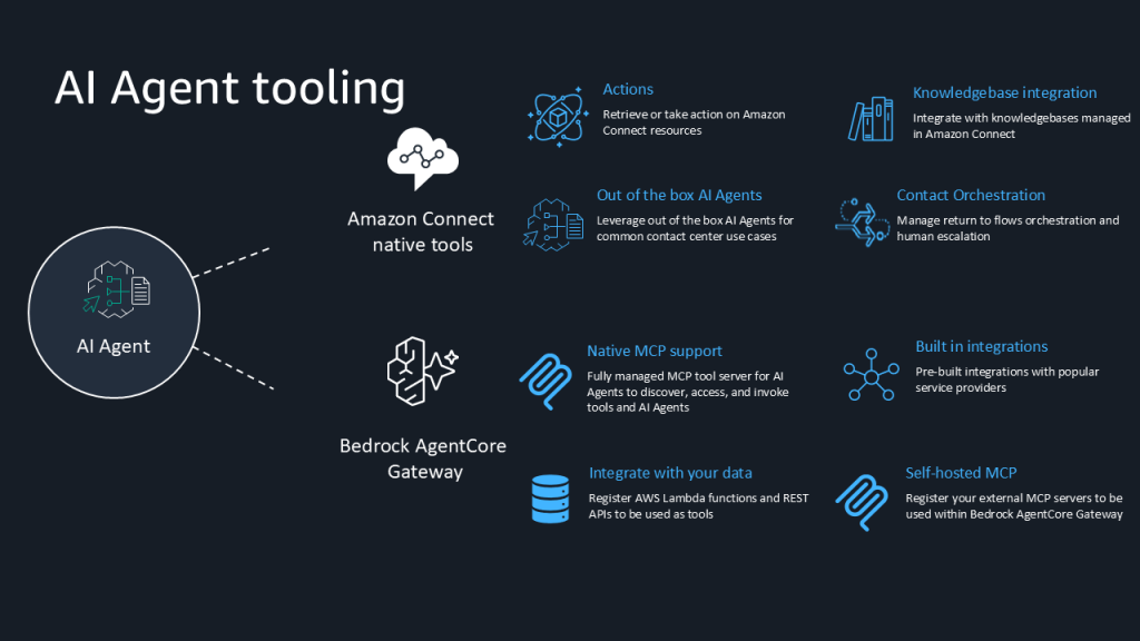 Architecture diagram showing MCP connecting AI agents to third-party systems, flow modules, and native AWS services