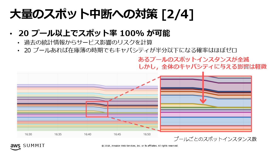 大量のスポット中断への対策