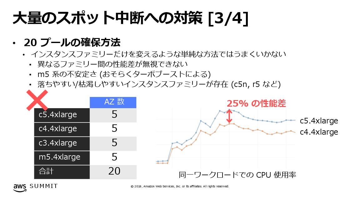 大量のスポット中断への対策