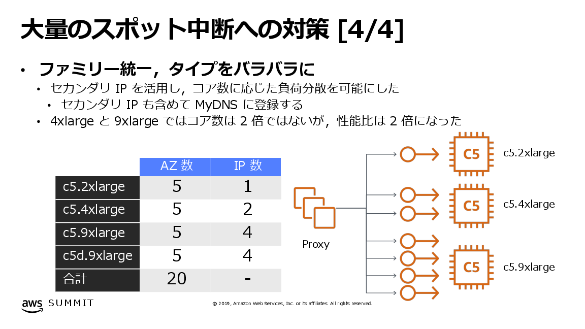 大量のスポット中断への対策