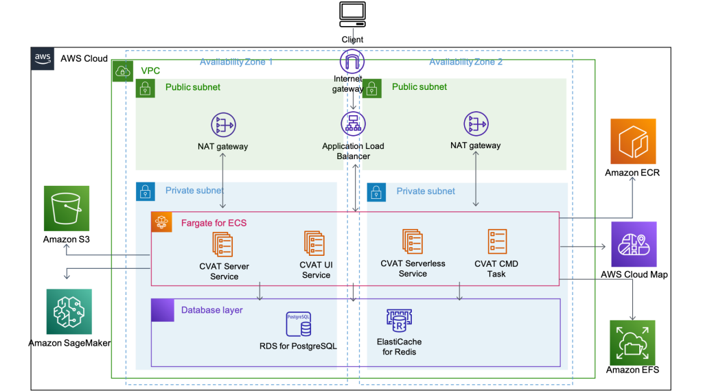 Full Architecture