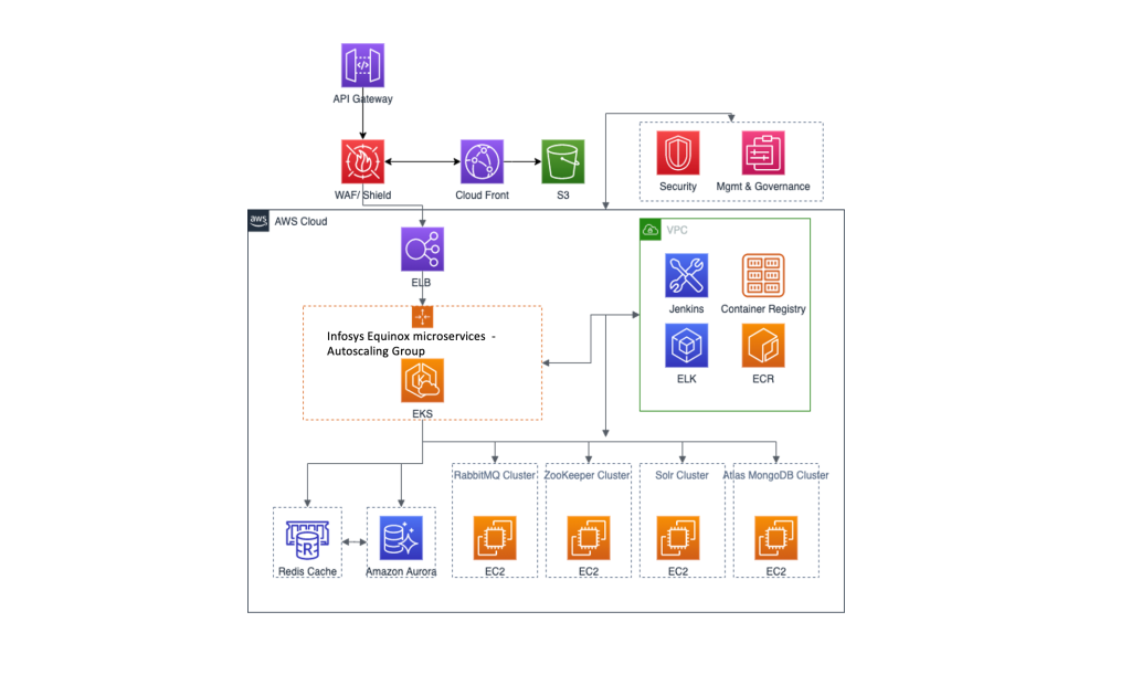 Equinox-Ecommerce-Platform-from-Infosys-RA