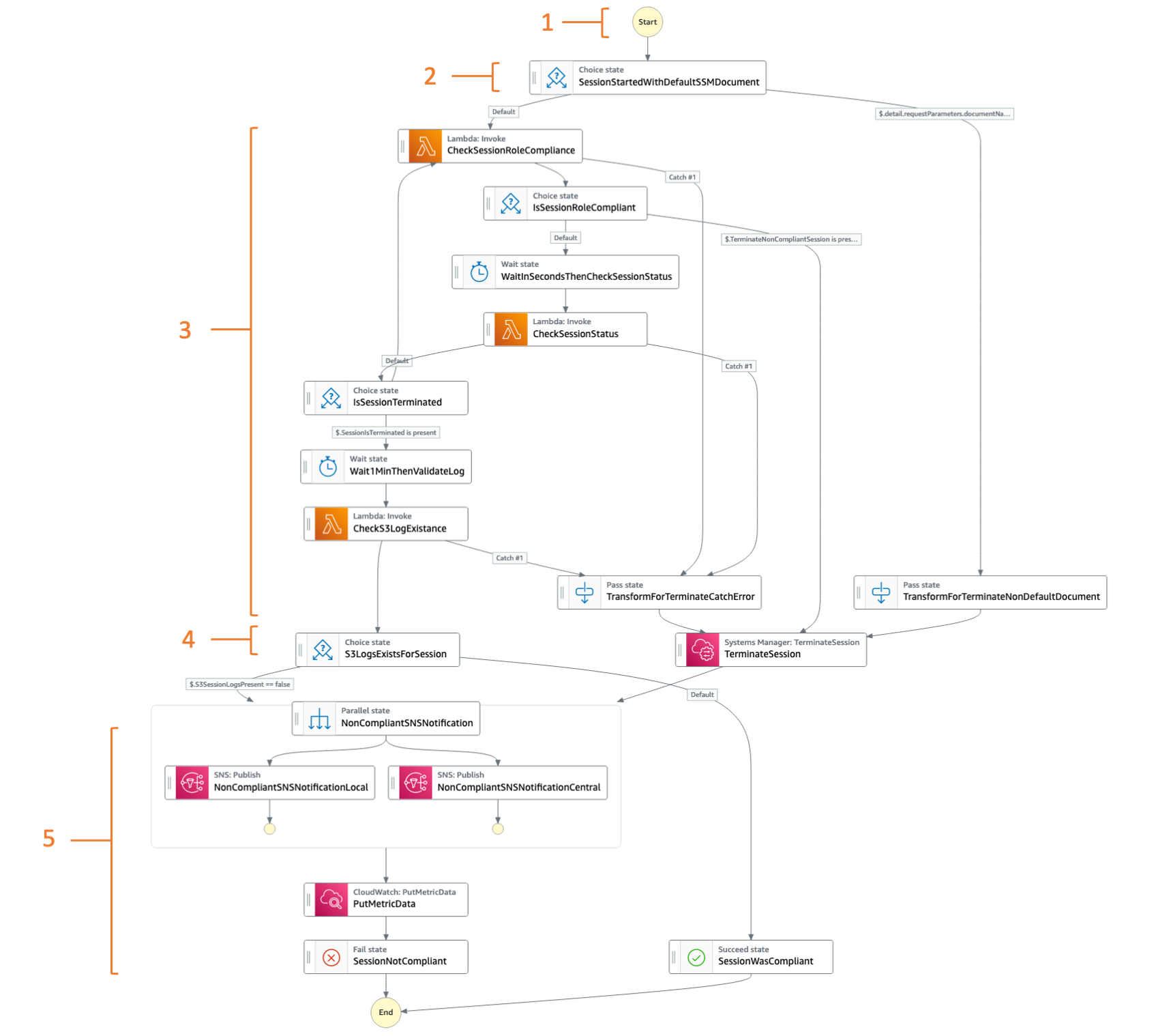 AWS Step Functions state machine for continuous session validation