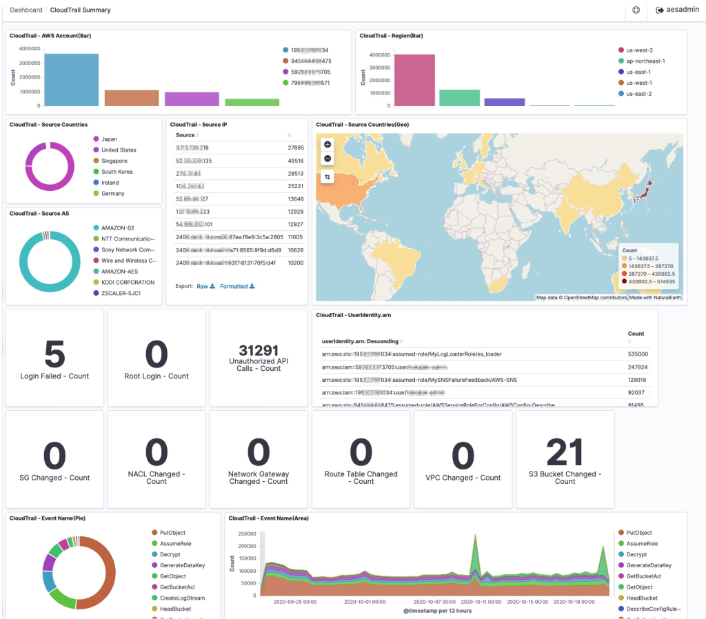 SIEM on AWS のダッシュボード