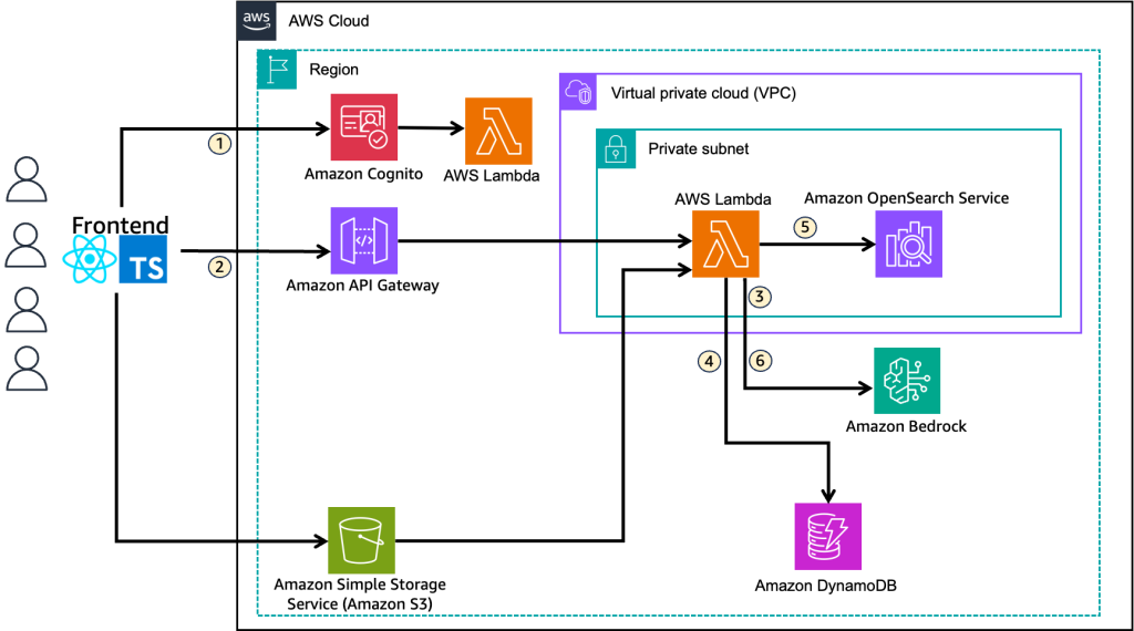 Architecture diagram of the solution