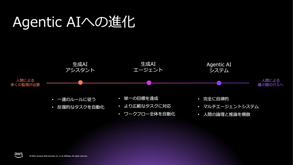 Agentic AIへの進化