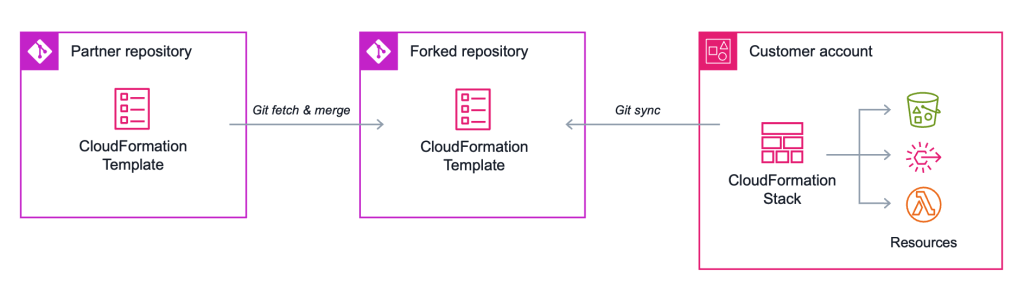 A diagram showing a partner repository, a customer ’ s forked repository, and a stack with Git sync enabled