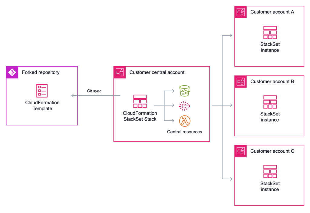 A diagram showing a customer ’ s forked repository and a stack set being deployed to multiple accounts.