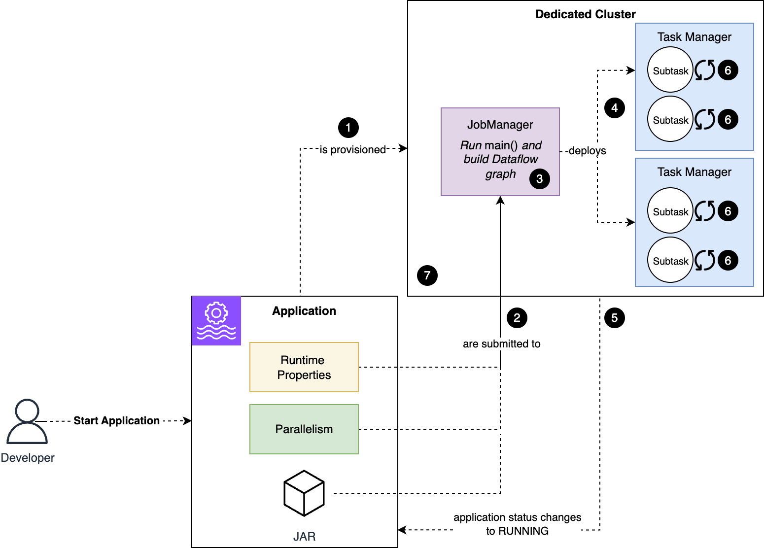Start application process