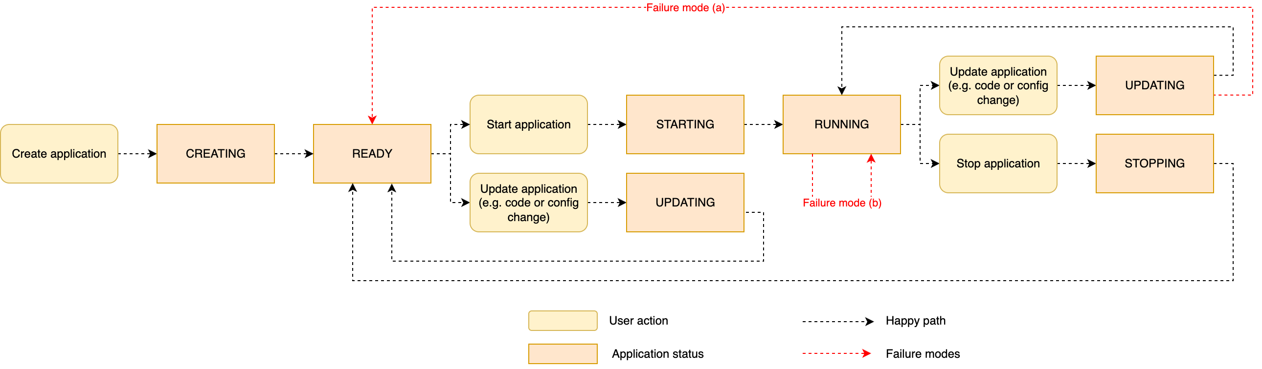 Application statuses, with failure scenarios