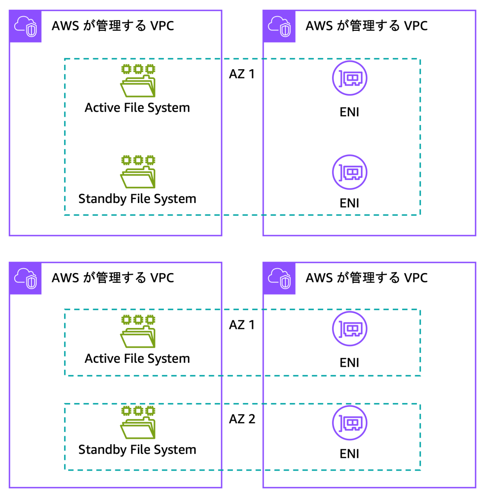 図 2 FSx for ONTAP の構成。上がシングル AZ、下がマルチ AZ。