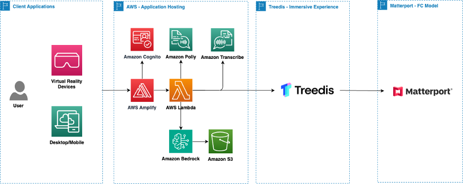 An image of Architecture Diagram of Amazon FC tour VR experience