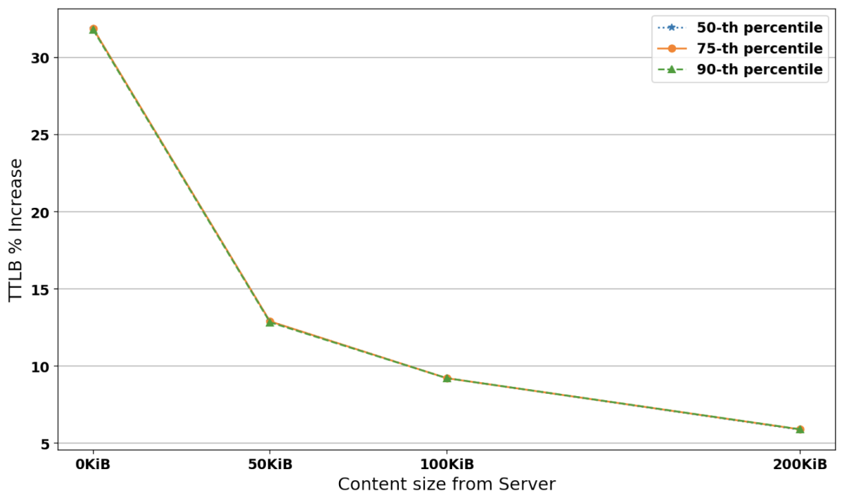 Y 軸が TTLB 増加率、X 軸がセキュア接続で転送されるデータファイルのサイズ (0 KiB から 200 KiB) の折れ線グラフ。50、75、90 パーセンタイルを表す 3 本の線がある。すべて同じ値から始まり、同じペースで低下し、0 KiB から 50 KiB にかけて急激に下降し、50 KiB から 200 KiB にかけて緩やかに低下し続ける。