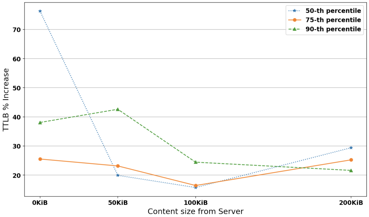 Y 軸が TTLB 増加率、X 軸がセキュア接続で転送されるデータファイルのサイズ (0 KiB から 200 KiB) の折れ線グラフ。50、75、90 パーセンタイルを表す 3 本の線がある。50 パーセンタイルの線は 0 KiB から 50 KiB にかけて急激に下降し、50 から 100 にかけてより緩やかに低下した後、100 から 200 にかけてわずかに上昇する。90 パーセンタイルの線はより低い値から始まるが 50 KiB までわずかに上昇し、その後 100 と 200 にかけて低下する。75 パーセンタイルの線はさらに低い値から始まり、100 KiB まで低下した後、100 から 200 にかけてわずかに上昇する。