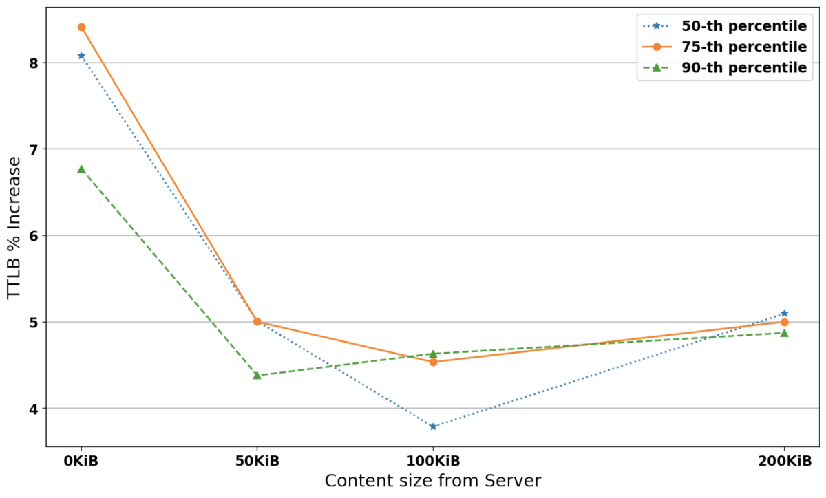 Y 軸が TTLB 増加率、X 軸がセキュア接続で転送されるデータファイルのサイズ (0 KiB から 200 KiB) の折れ線グラフ。50、75、90 パーセンタイルを表す 3 本の線がある。すべて異なる値から始まるが、0 KiB から 50 KiB にかけて急激に下降する。50KiB から 100 KiB にかけて、75 パーセンタイルの線と 50 パーセンタイルの線は低下し続けるが、90 パーセンタイルの線はわずかに上昇する。3 本すべてが 100 KiB から 200 にかけてわずかに上昇する。