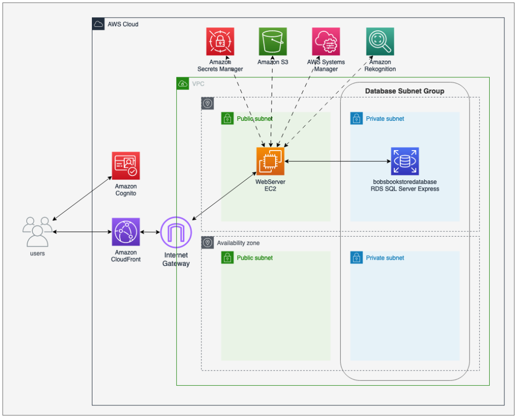Figure 1: Architecture diagram of ASP.NET Core 6.0 MVC application example