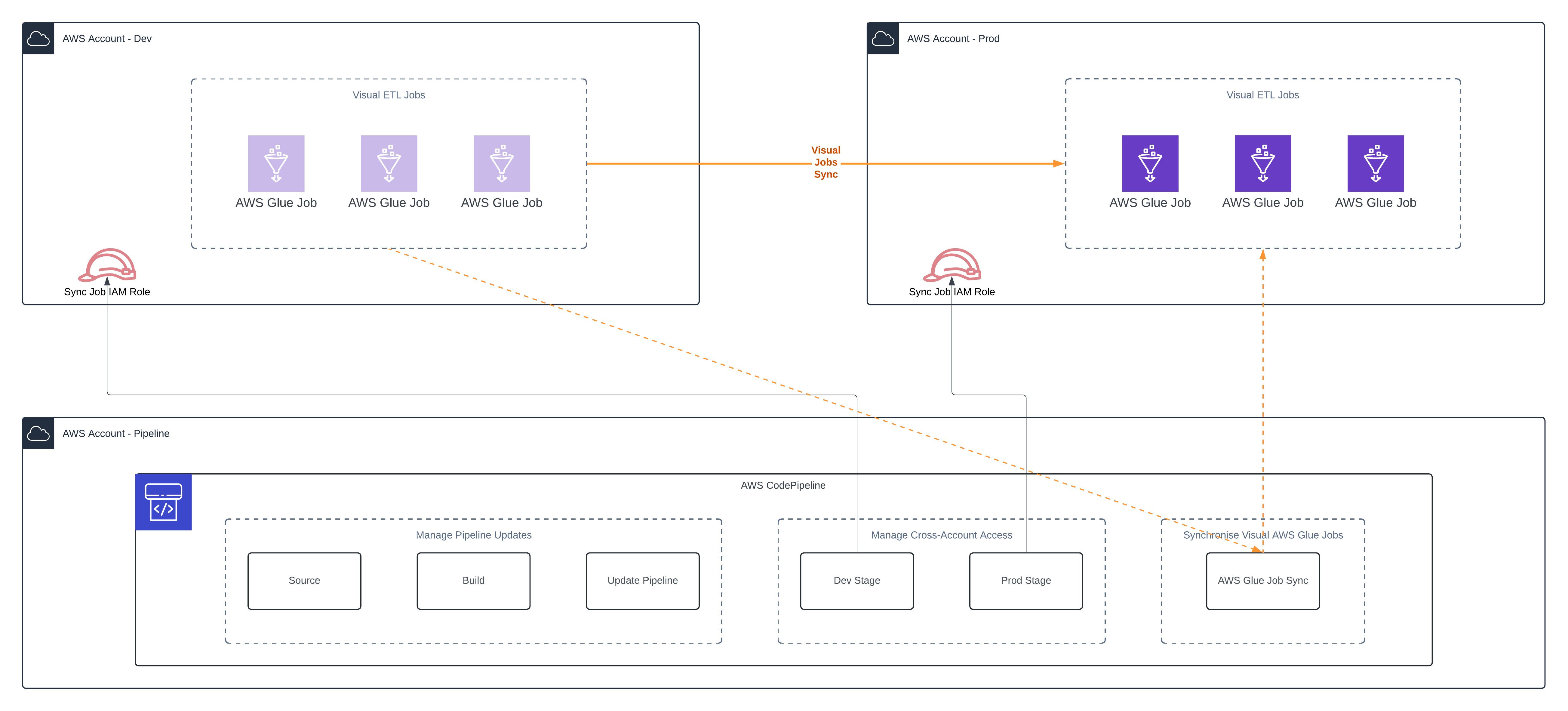 Solution Overview