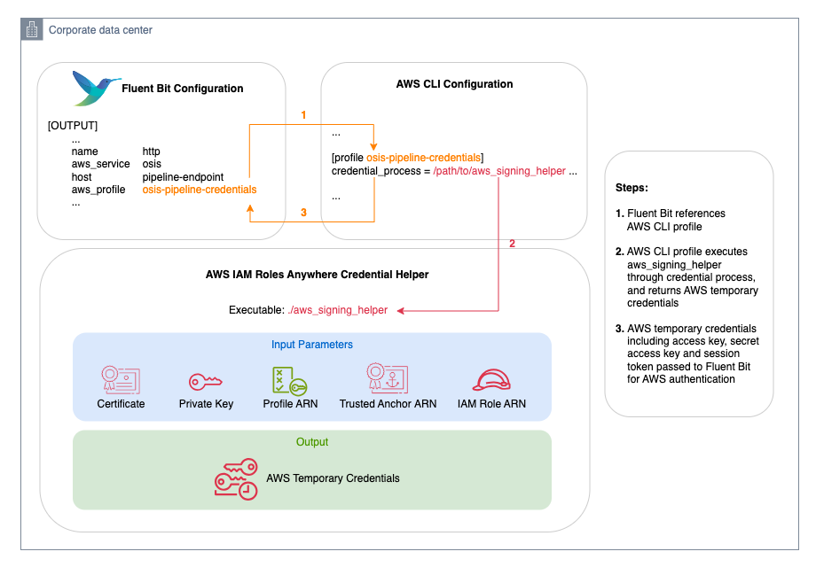 How Fluent Bit retrieve AWS credentials