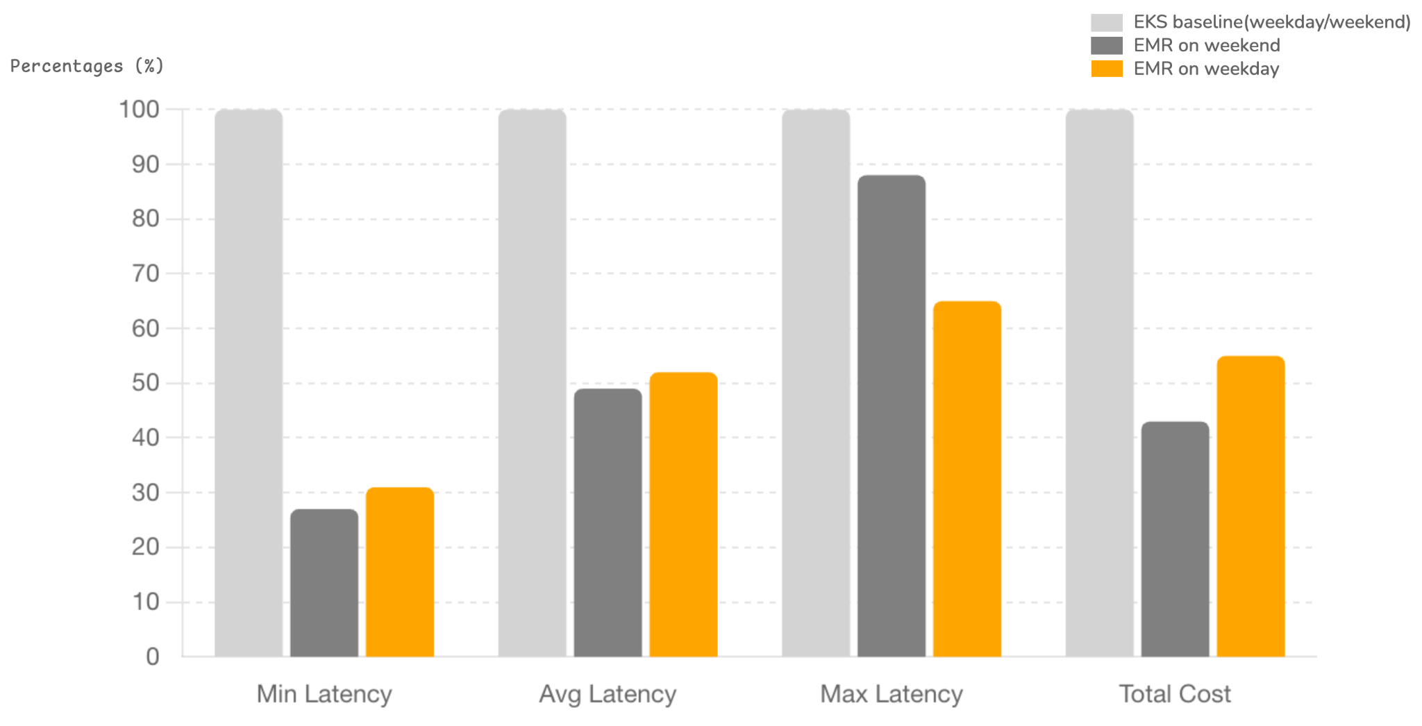 Performance improvement graph