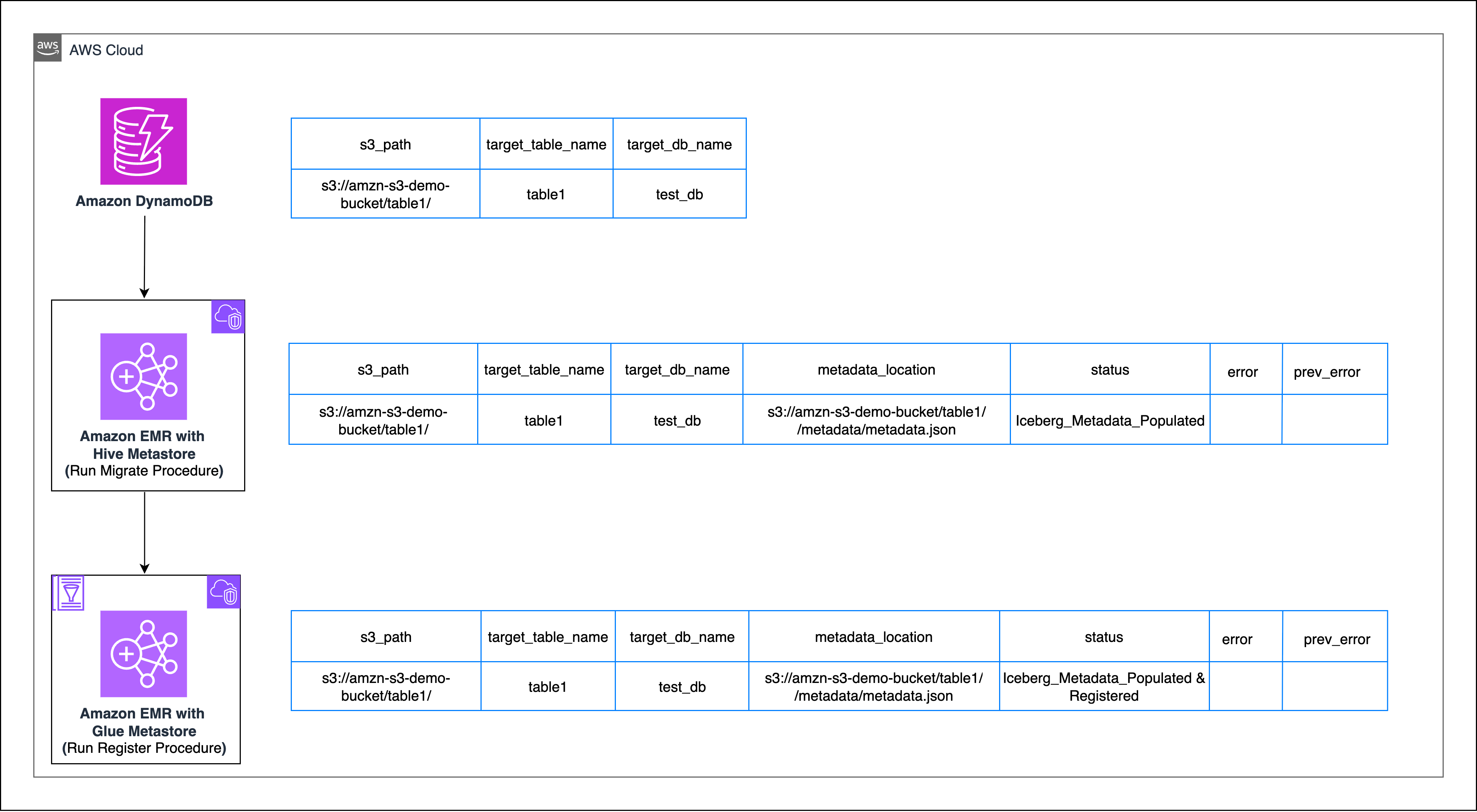 AWS workflow diagram showing DynamoDB to Apache Iceberg migration using Amazon EMR with Hive Metastore for migration and Glue Metastore for registration, displaying configuration tables at each stage.