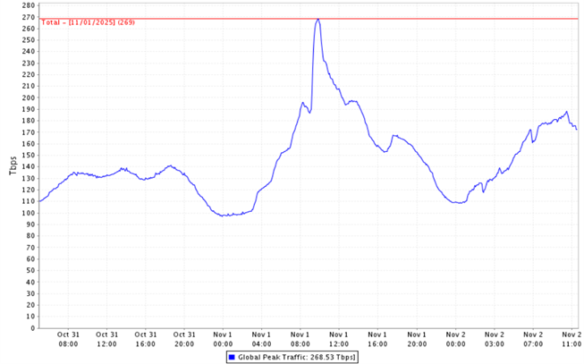 Graph shows a horizontal line that has a large peak on Nov 1 and then descends again