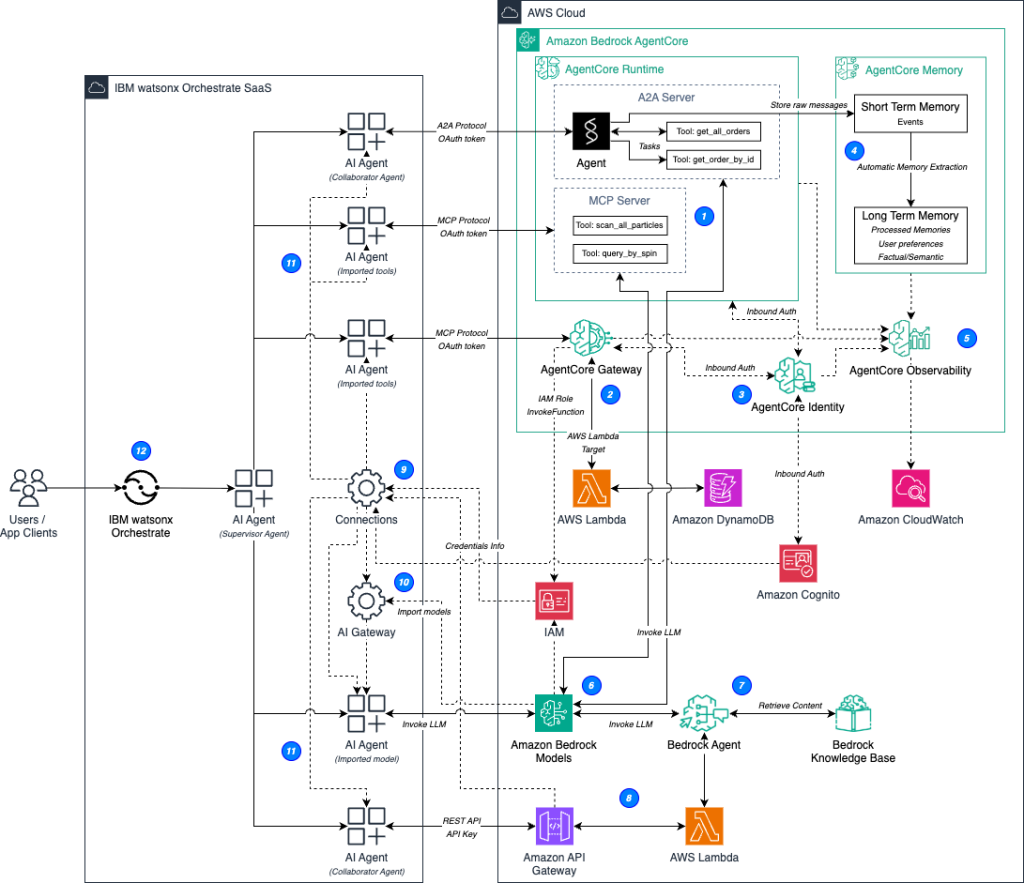 Image of a reference architecture diagram showing the integrations between AI Agents on IBM watsonx Orchestrate SaaS on AWS, with AWS services like Amazon Bedrock AgentCore using MCP and A2A protocols. And integrations with Amazon Bedrock for foundation models and AI Agents.