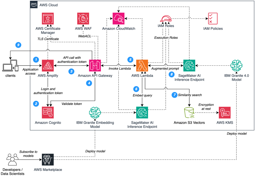 The image shows a Retrieval-Augmented Generation (RAG) reference architecture with IBM Granite 4.0 models deployed from AWS Marketkplace to Amazon SageMaker AI. An application built using AWS Amplify, Amazon Cognito, Amazon API Gateway, AWS Lambda and Amazon S3 Vectors are used to support this use-case.