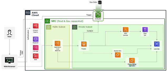 The Deloitte Process Bionics Platform architecture on AWS