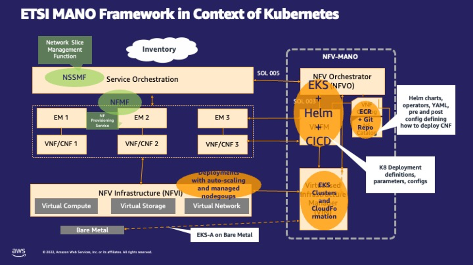 etsi mano framework in context of kubernetes