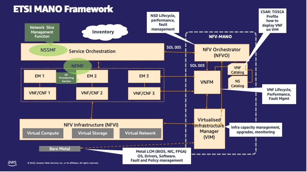 etsi mano framework