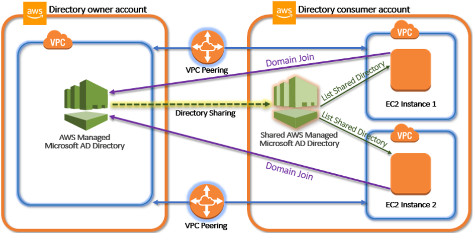 Directory sharing across trusted AWS accounts