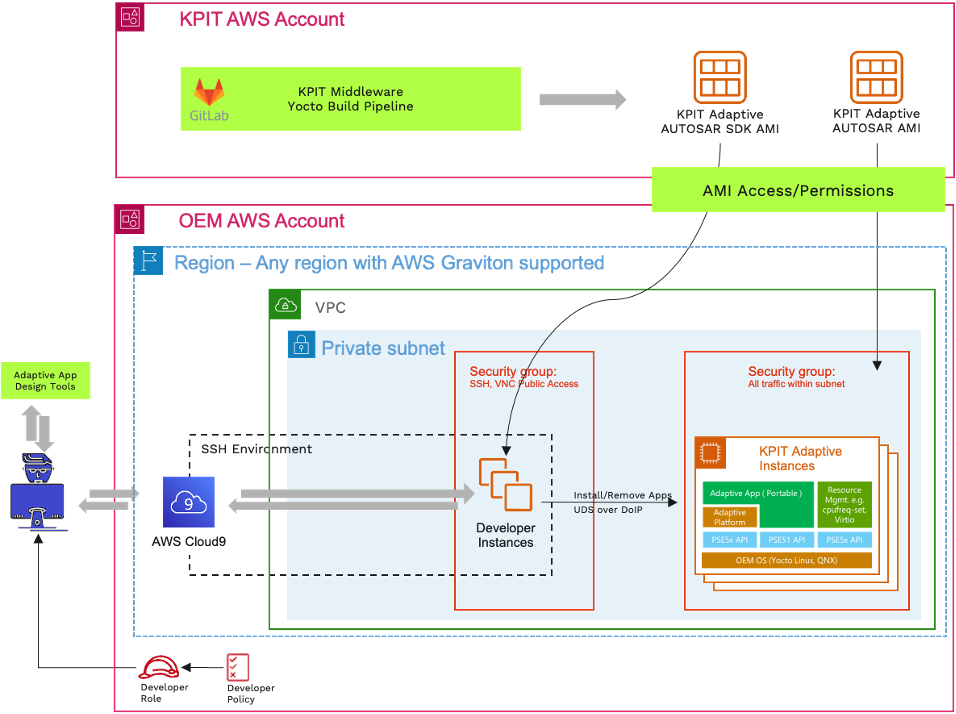Figure 15 Deployment View