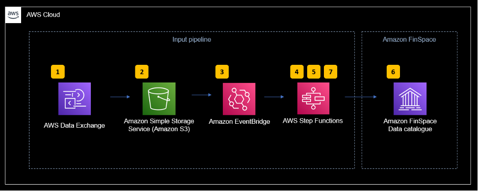 Figure 2, High-level architecture view of the automated data pipeline to ingest data into FinSpace