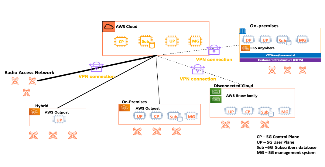 Figure 1 5G Core deployment models on AWS