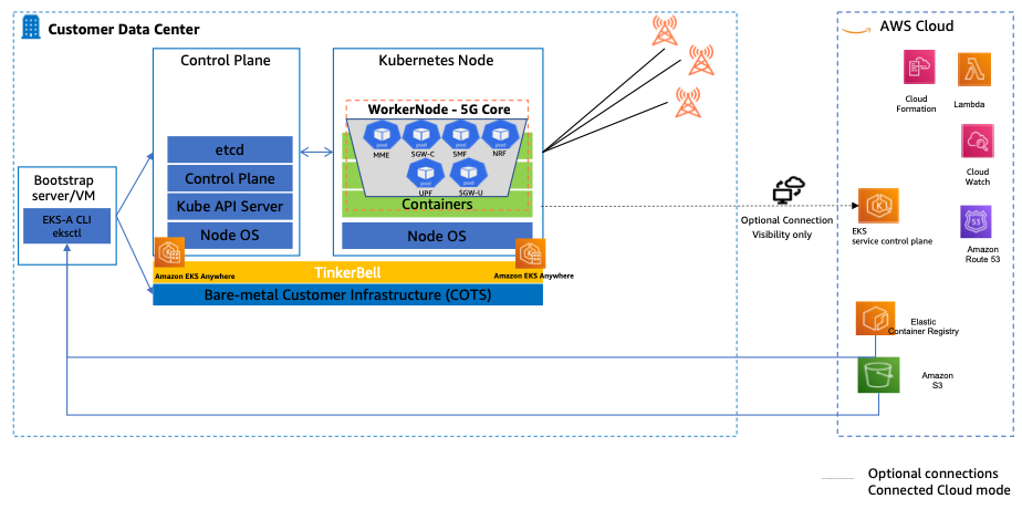 Figure 2 Open5GS Mobile Core deployment on Amazon EKS-A on COTS server