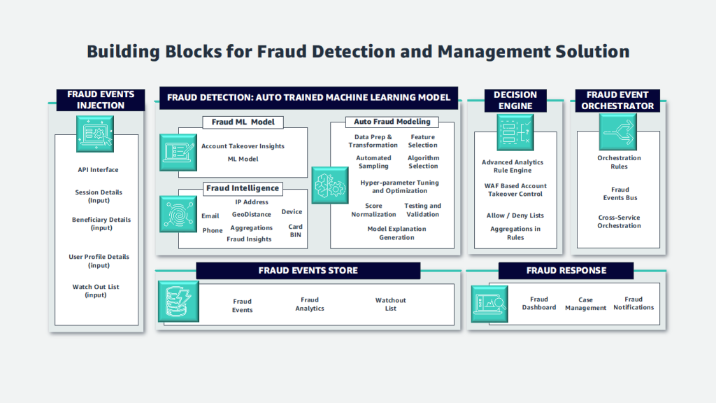Figure 1 Proposed Building Blocks for Fraud Detection and Management Solution