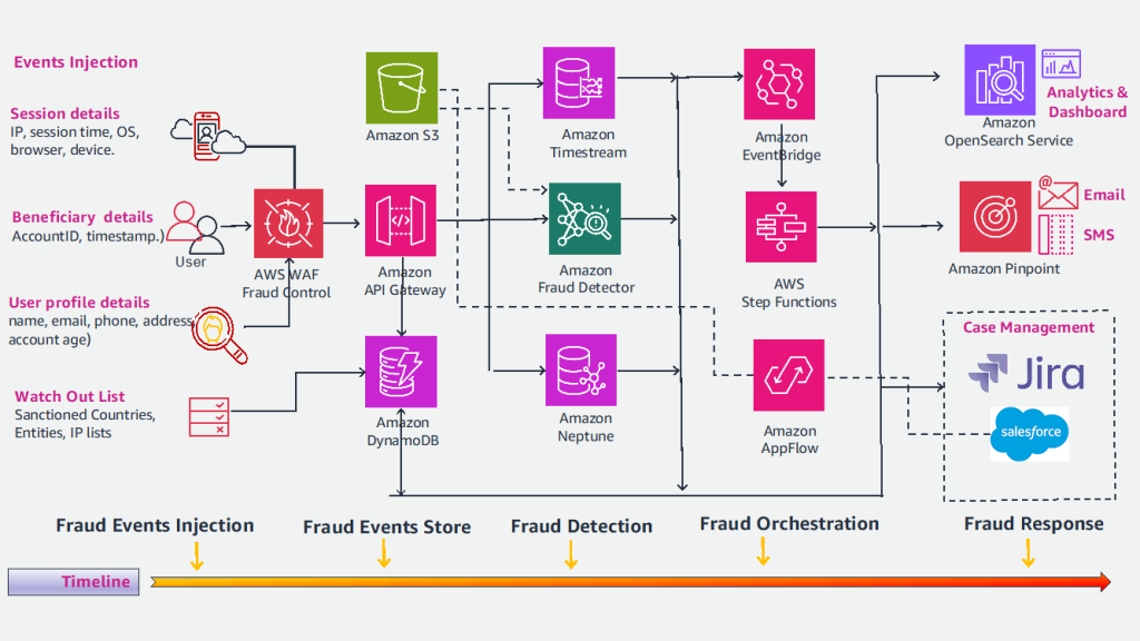Figure 3 Data and process flow between AWS services in the proposed architecture