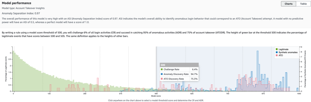 Figure 4 The overall performance of Machine Learning Model with Anomaly Separation Index