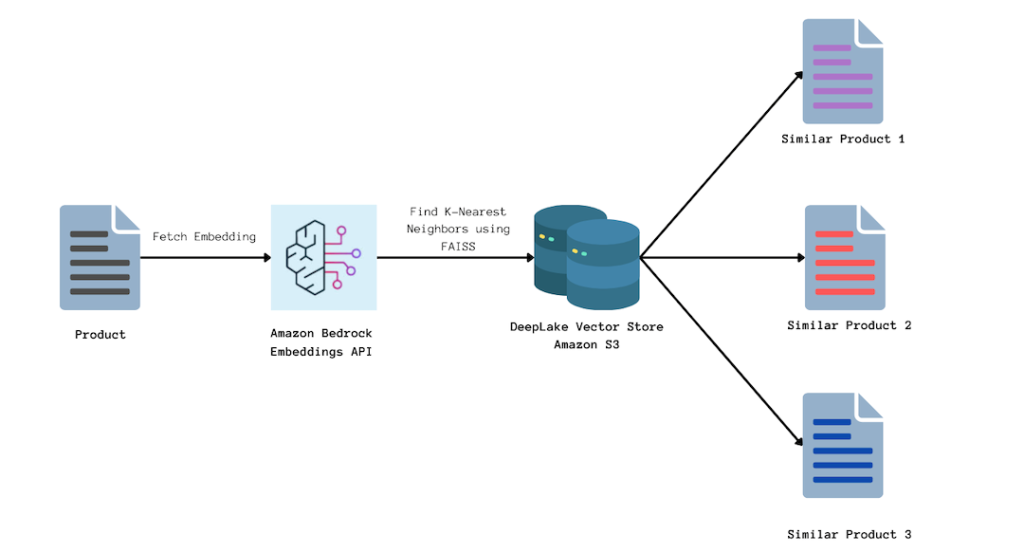 Content-based recommendations by finding k-nearest neighbors of a product embedding using FAISS
