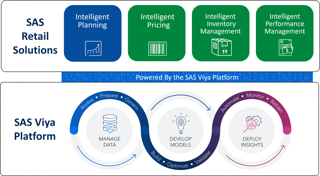 Figure 1: SAS Retail Solutions powered by SAS Viya