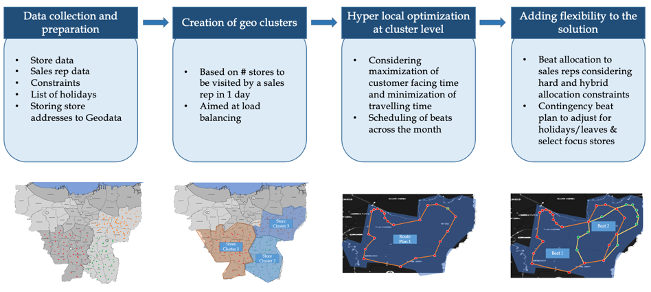 High level solution flow for Beat Plan creation