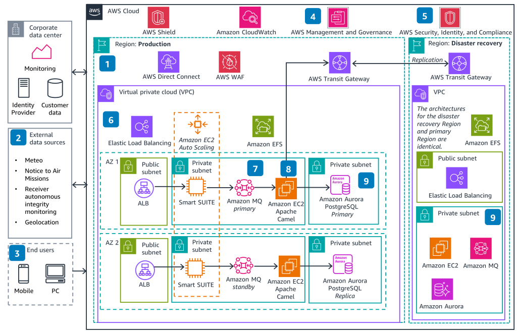 Smart PORTAL high-level architecture in a multi-region deployment