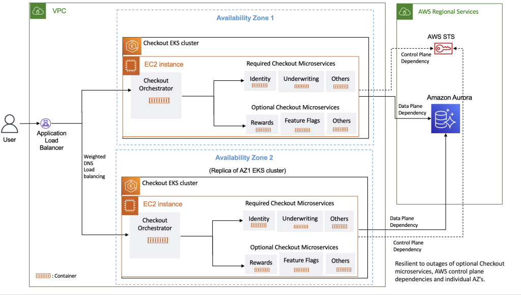 Highly resilient affirm checkout architecture
