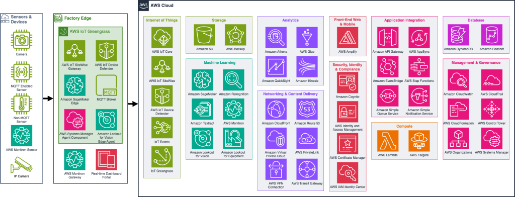 DXC’s SPARK Solution Architecture on AWS